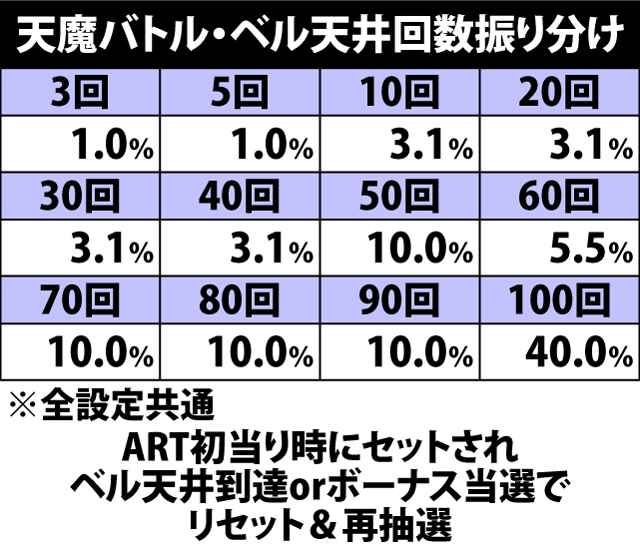 7.6.1 天魔バトル・ベル天井回数振り分け