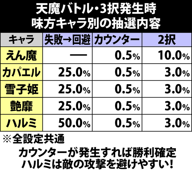 7.7.1 天魔バトル・3択発生時の抽選