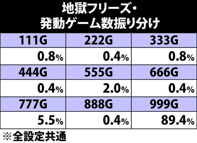 5.1.1 規定ゲーム数到達時・プ〜ルぷる♥チャレンジor地獄フリーズ当選率