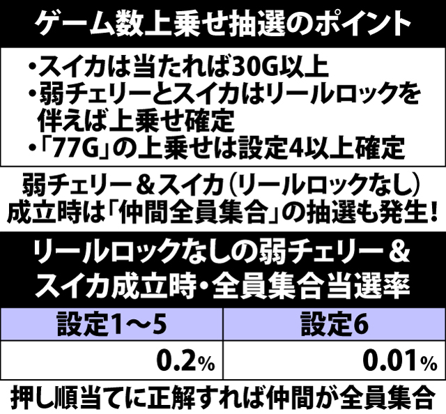 7.1.1 ART中・各役成立時のゲーム数上乗せ当選率&振り分け