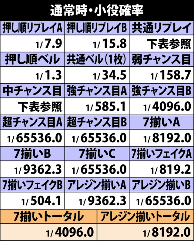 4.5.1 通常時・小役確率