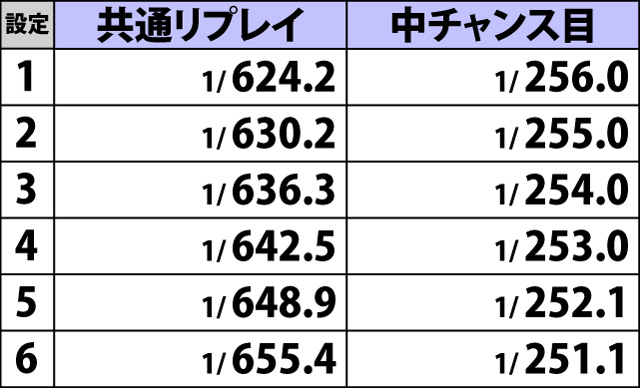 4.5.1 通常時・小役確率