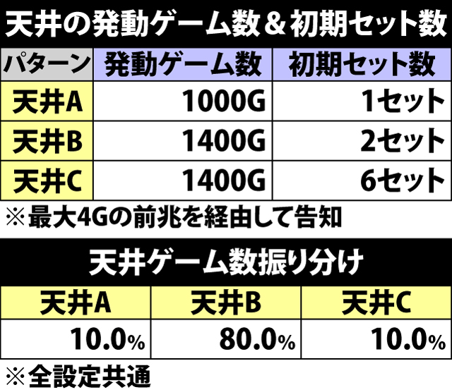 4.6.1 天井ゲーム数振り分け&特典