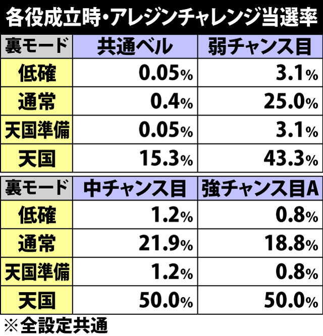 4.7.1 各役成立時・アレジンチャレンジ当選率