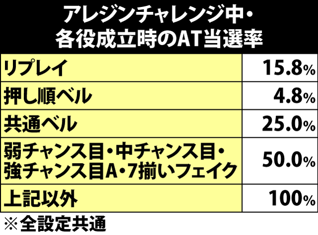 4.8.1 アレジンチャレンジ中・各役成立時のAT当選率&ループ率振り分け