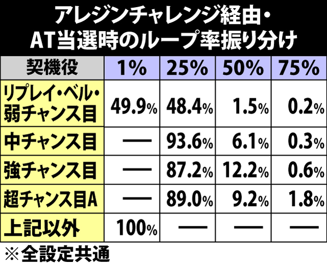 4.8.1 アレジンチャレンジ中・各役成立時のAT当選率&ループ率振り分け