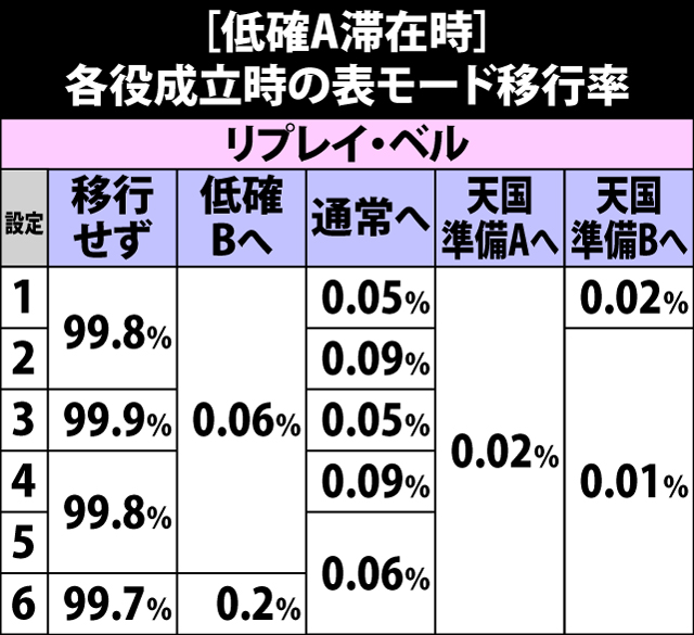 4.12.1 低確A・各役成立時の表モード移行率