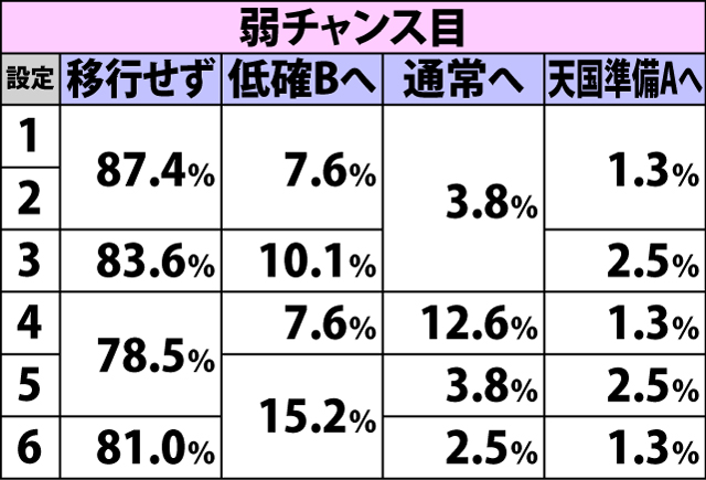 4.12.1 低確A・各役成立時の表モード移行率