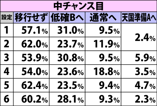 4.11.1 低確A・各役成立時の表モード移行率(続き1)