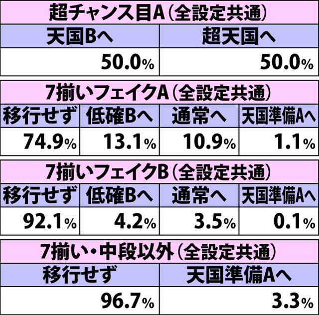4.10.1 低確A・各役成立時の表モード移行率(続き2)