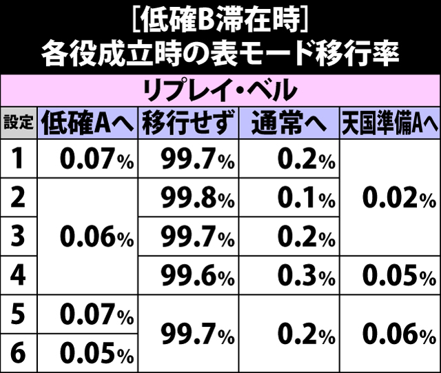 4.15.1 低確B・各役成立時の表モード移行率