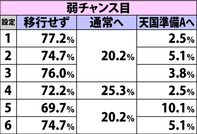4.15.1 低確B・各役成立時の表モード移行率