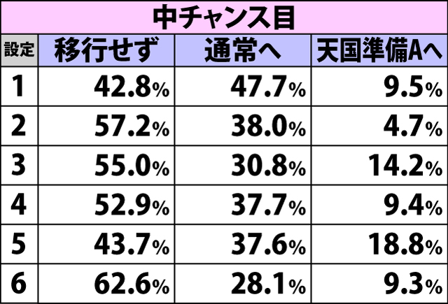 4.14.1 低確B・各役成立時の表モード移行率(続き1)