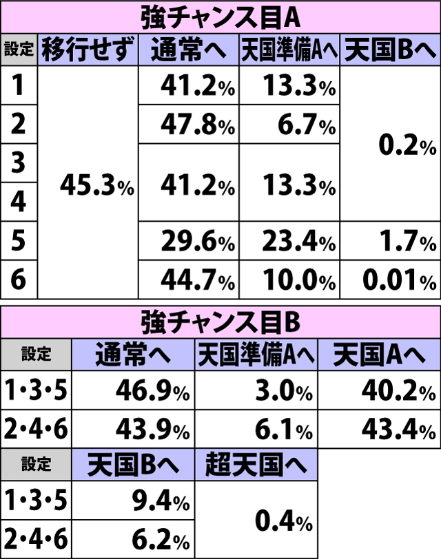 4.14.1 低確B・各役成立時の表モード移行率(続き1)