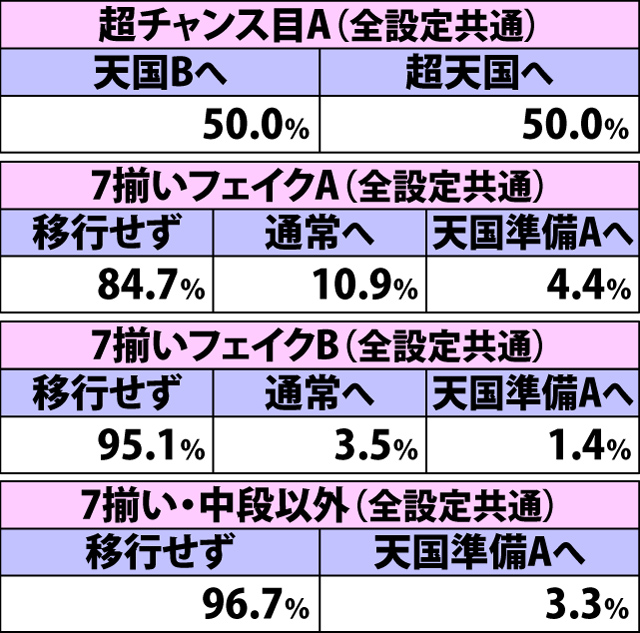 4.13.1 低確B・各役成立時の表モード移行率(続き2)