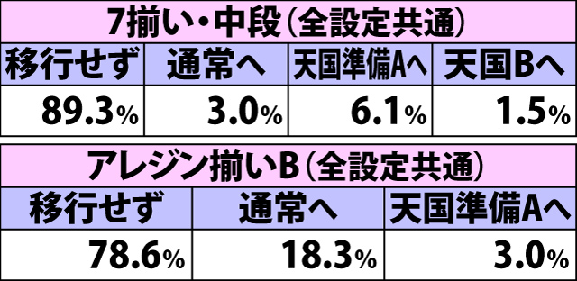 4.13.1 低確B・各役成立時の表モード移行率(続き2)