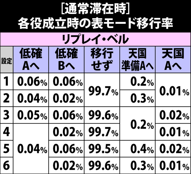 4.17.1 通常・各役成立時の表モード移行率