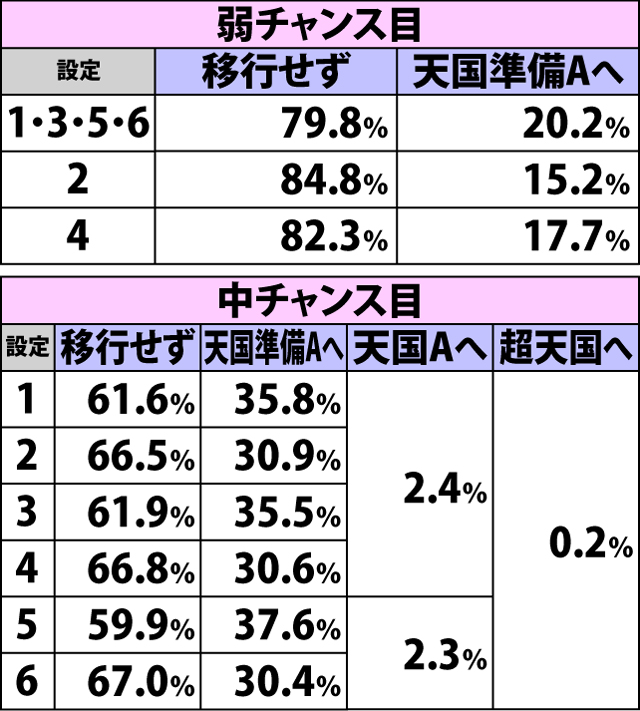 4.17.1 通常・各役成立時の表モード移行率