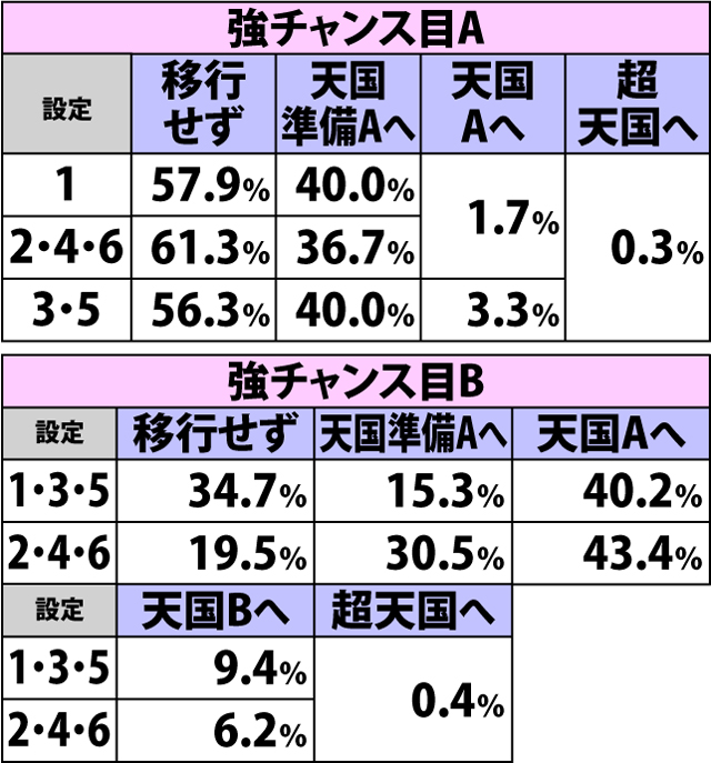 4.16.1 通常・各役成立時の表モード移行率(続き)