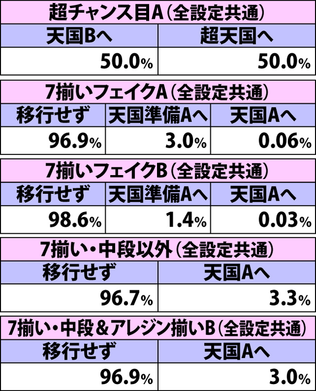 4.16.1 通常・各役成立時の表モード移行率(続き)