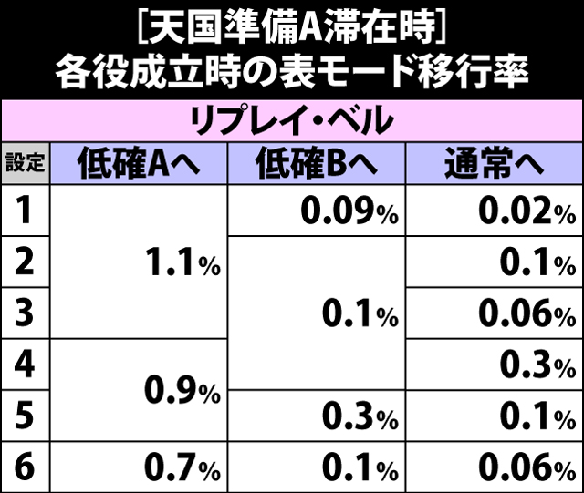 4.20.1 天国準備A・各役成立時の表モード移行率
