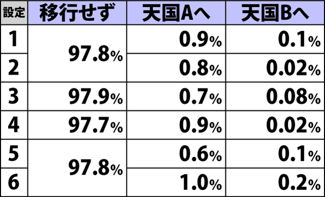 4.20.1 天国準備A・各役成立時の表モード移行率