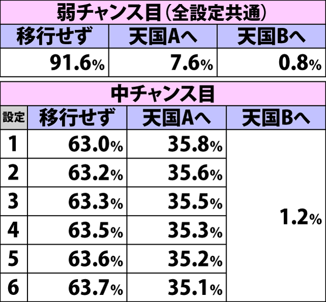 4.19.1 天国準備A・各役成立時の表モード移行率(続き1)