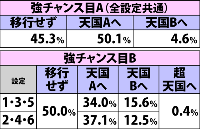 4.19.1 天国準備A・各役成立時の表モード移行率(続き1)