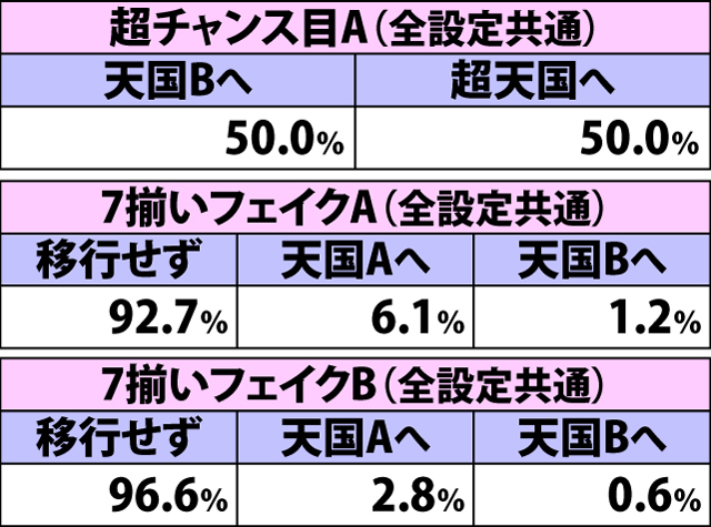 4.18.1 天国準備A・各役成立時の表モード移行率(続き2)