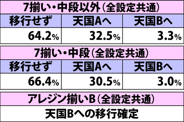 4.18.1 天国準備A・各役成立時の表モード移行率(続き2)