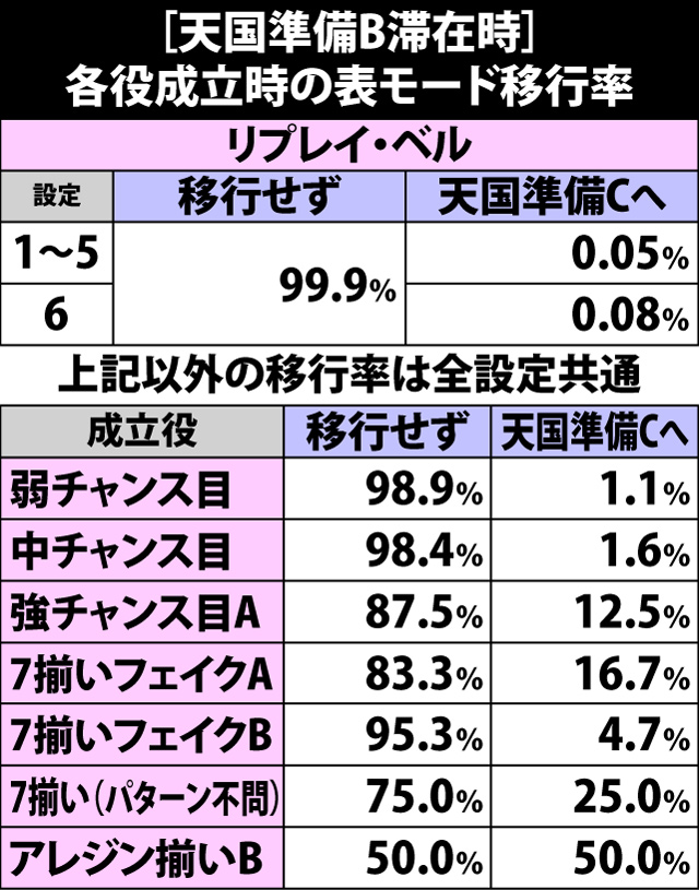 4.21.1 天国準備B・各役成立時の表モード移行率