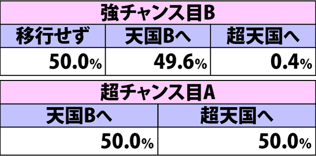 4.21.1 天国準備B・各役成立時の表モード移行率