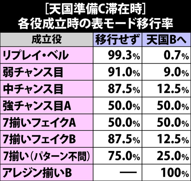 4.22.1 天国準備C・各役成立時の表モード移行率