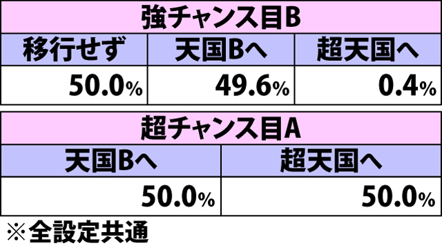 4.22.1 天国準備C・各役成立時の表モード移行率