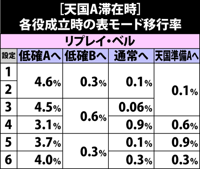 4.24.1 天国A・各役成立時の表モード移行率