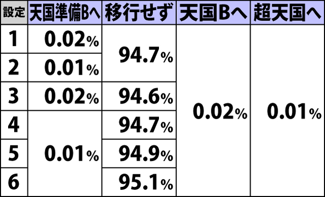 4.24.1 天国A・各役成立時の表モード移行率