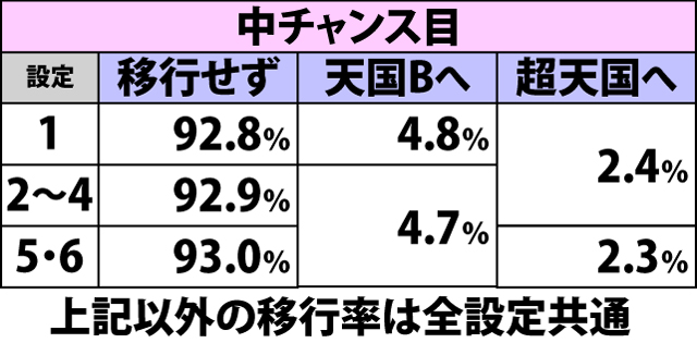 4.23.1 天国A・各役成立時の表モード移行率(続き)