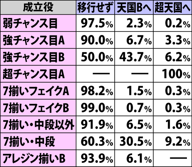 4.23.1 天国A・各役成立時の表モード移行率(続き)