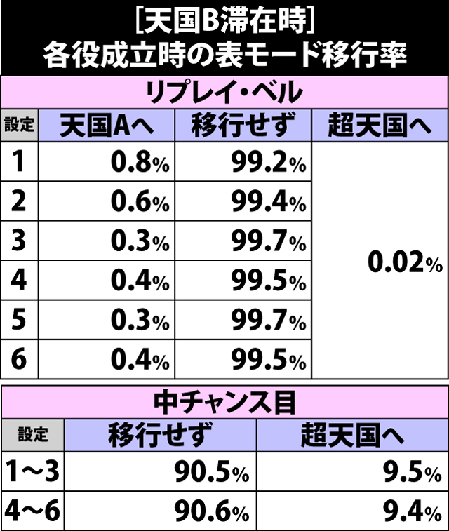 4.25.1 天国B・各役成立時の表モード移行率