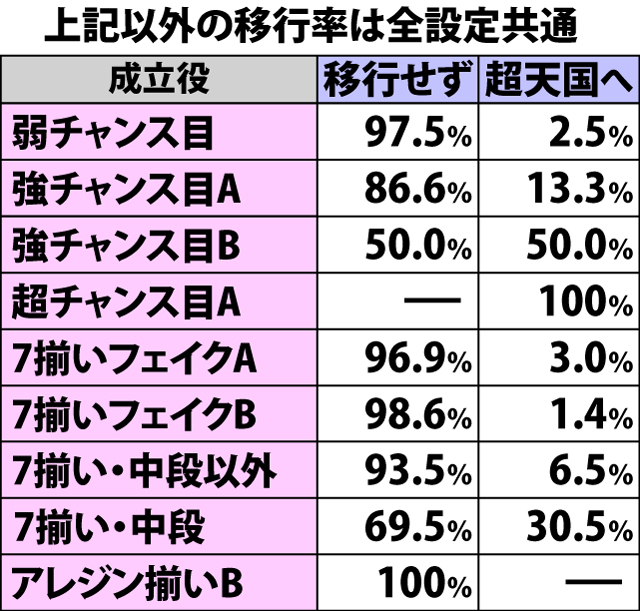 4.25.1 天国B・各役成立時の表モード移行率