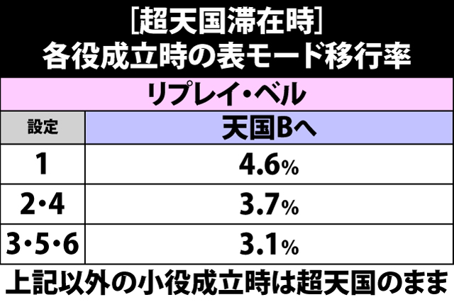 4.26.1 超天国・各役成立時の表モード移行率