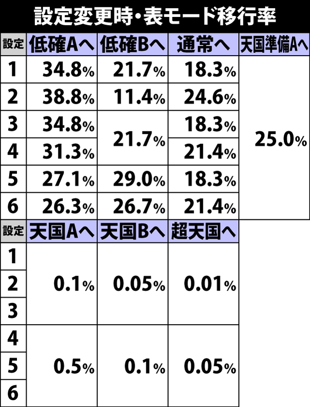 4.27.1 設定変更時・表モード移行率