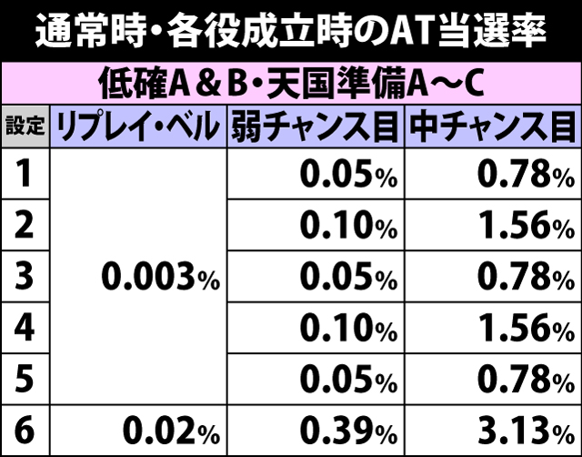 4.29.1 通常時・各役成立時のAT当選率