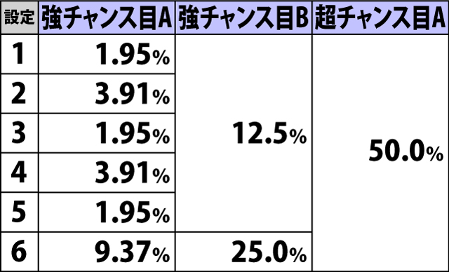 4.29.1 通常時・各役成立時のAT当選率