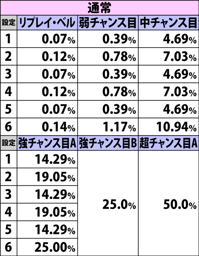 4.28.1 通常時・各役成立時のAT当選率(続き)