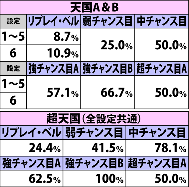 4.28.1 通常時・各役成立時のAT当選率(続き)