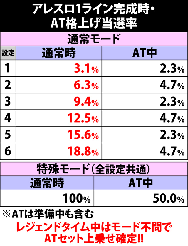 5.2.1 アレスロ1ライン完成時・AT格上げ当選率