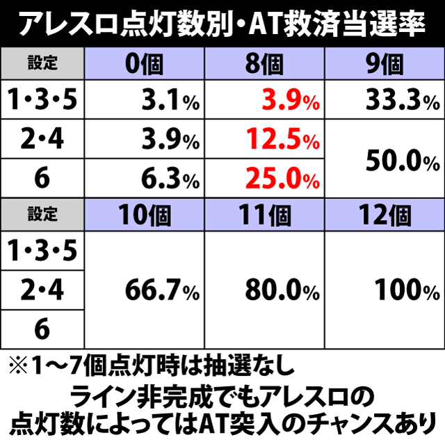 5.3.1 アレスロ点灯数別・AT救済当選率
