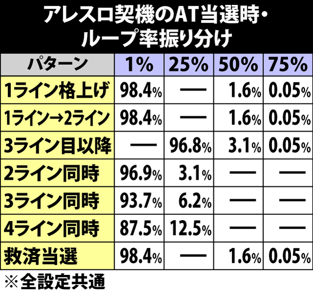 5.4.1 アレスロ契機のAT当選時・ループ率振り分け