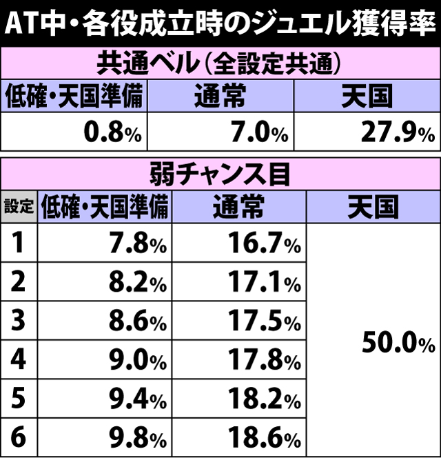6.6.1 AT中・各役成立時のジュエル獲得率